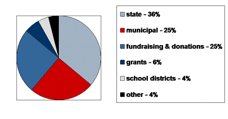 funding pie chart, state 36 %, municipal 25%, fundraising and donation 25 %, grants 6%, school districts 4%, other 4%